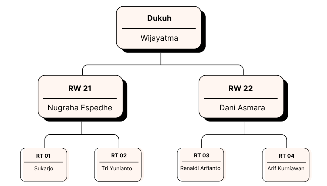 Bagan Struktur Dukuh Daleman